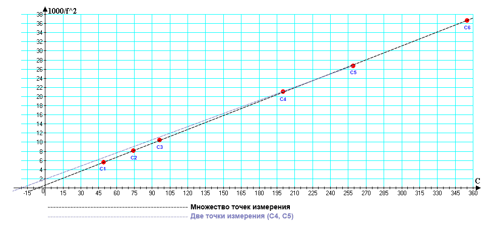 расчет собственной емкости катушки